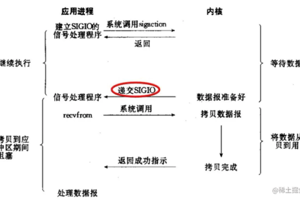 如何深入理解并优化Linux中的IO模型？  第2张