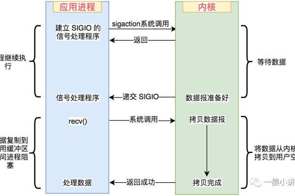 如何深入理解并优化Linux中的IO模型？  第3张