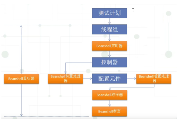 如何全面掌握JMeter中的BeanShell脚本编写技巧？