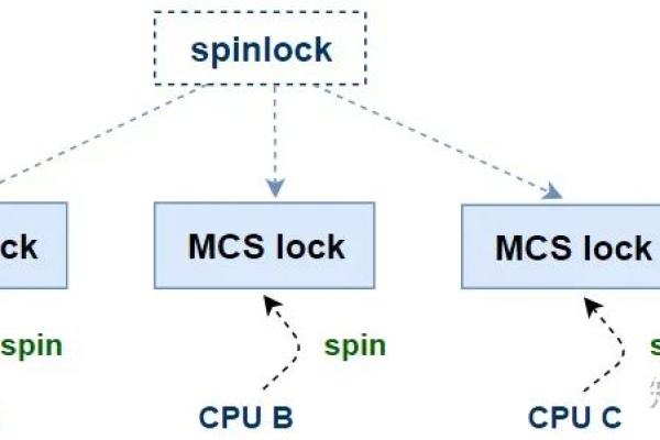 Spin Lock在Linux内核中是如何工作的？