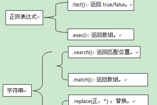 如何利用JavaScript正则表达式进行高级文本匹配和处理？  第3张