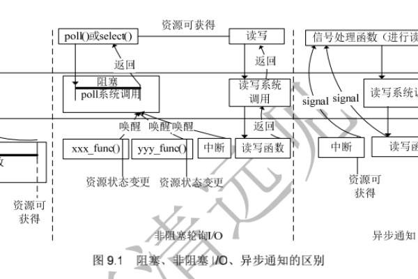 Linux异步通知机制是如何实现的？  第1张