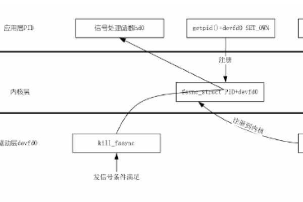 Linux异步通知机制是如何实现的？  第3张