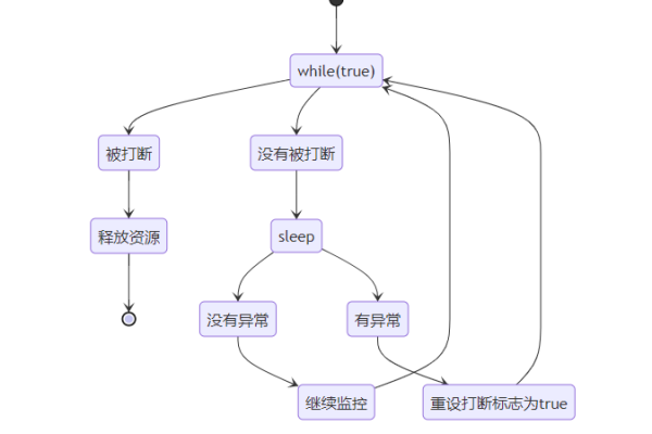 如何在Java中实现线程的暂停操作？