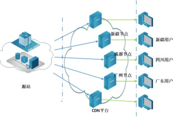 免费云存储CDN，真的完全免费吗？