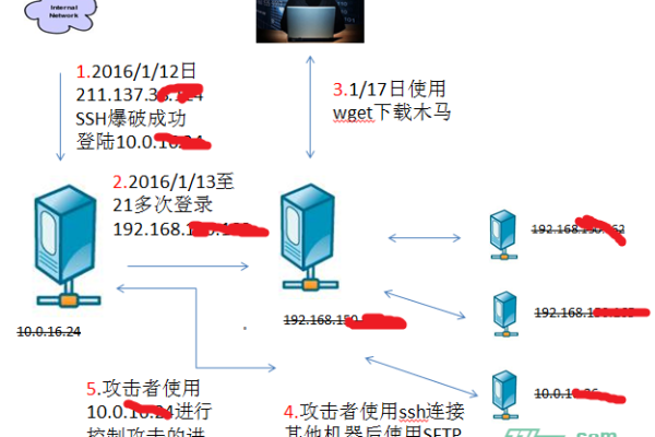 如何在Linux系统中查看网络攻击活动？