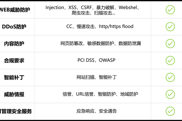 腾讯云的WAF和CDN服务如何提升网站安全性与性能？