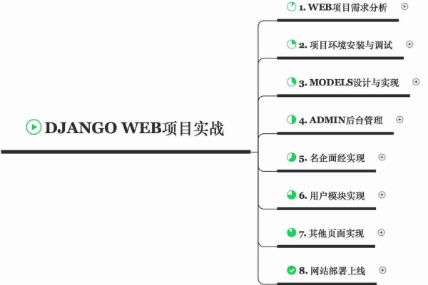 如何使用Djangobook来提高你的Web开发技能？