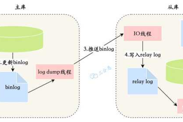 MySQL面试中常见的问题有哪些？