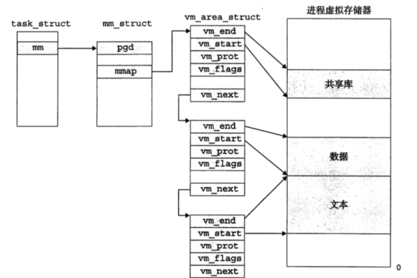 Linux 虚拟存储是如何工作的？  第1张