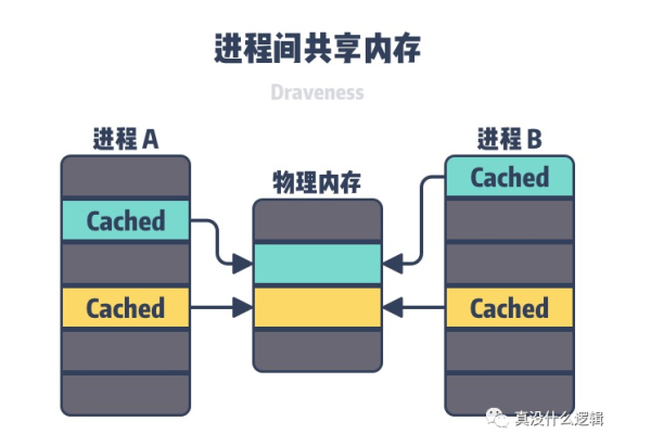 Linux 虚拟存储是如何工作的？  第2张