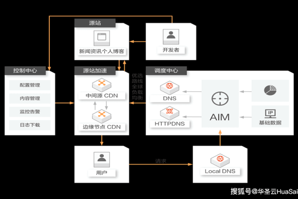 阿里CDN架构图揭示了哪些关键技术和组件？