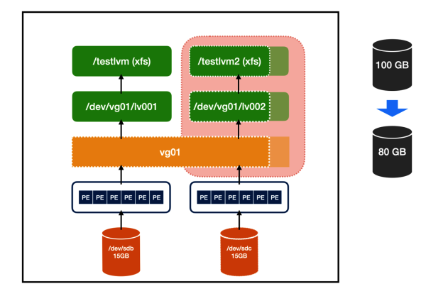 如何在Linux系统上挂载逻辑卷管理器（LVM）？