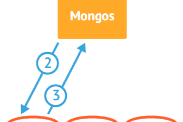 如何在Linux系统上使用PHP操作MongoDB数据库？  第2张