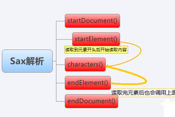 如何有效利用RapidXML进行XML解析？