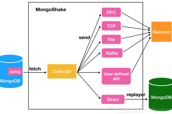 Mongo MapReduce 对接Mongo的实例分析，如何通过实际案例深入理解其应用？