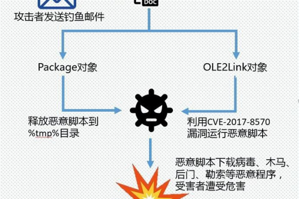 如何有效防御vBulletin预认证远程代码执行破绽CVE2019?