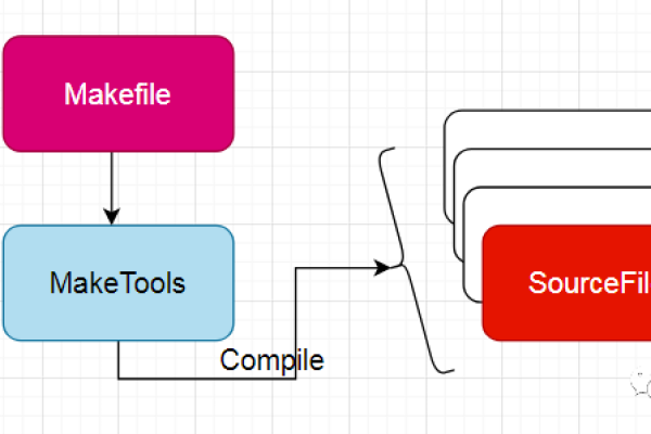 如何生成Linux Makefile？