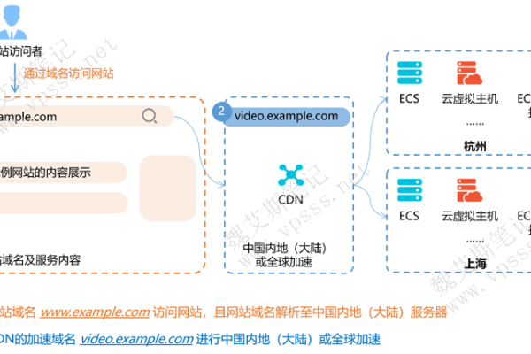 如何对CDN的域名进行备案？