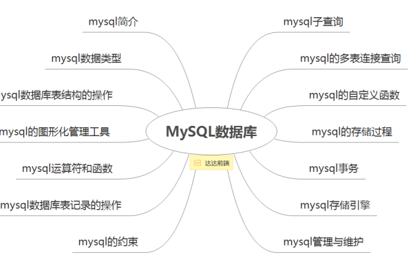 如何有效掌握MySQL数据库的三章核心内容？  第3张