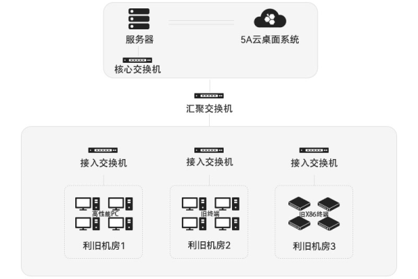 已购会议终端接入账号，是否还需购买云服务器并发？