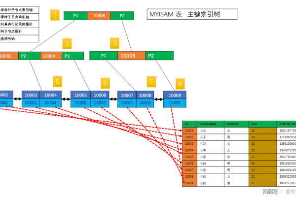 MySQL数据库索引存储中，源数据库索引与目标数据库索引在结构上有哪些显著差异？  第3张