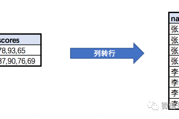 如何在MySQL中实现行转列和列转行操作？  第3张