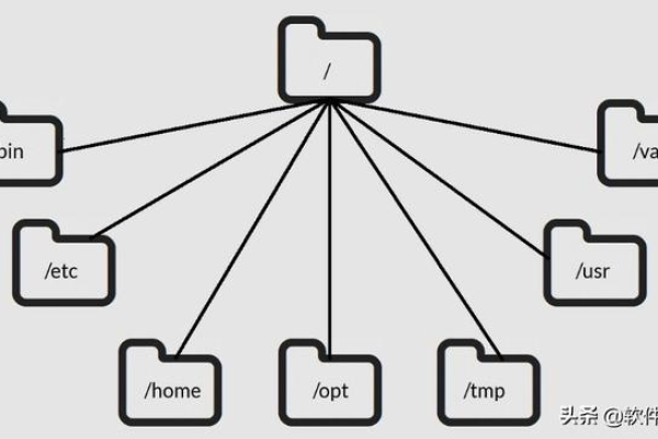 Linux系统中的‘/usr’目录是什么？它有哪些主要用途？