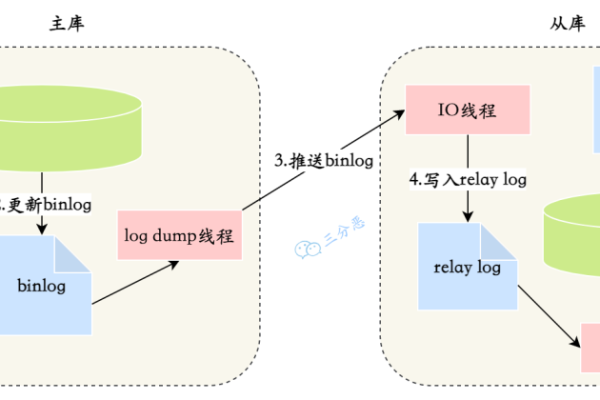 MySQL数据库背后的原理是什么？