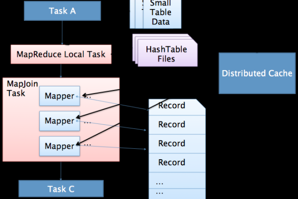 Hive中MapJoin操作的关键配置参数有哪些？