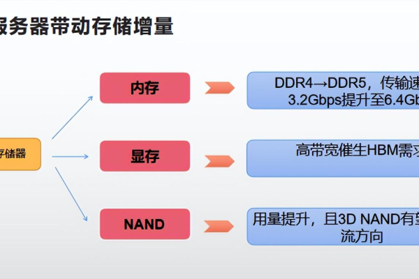 服务器内存配置，如何确定最大与最小内存需求？  第2张