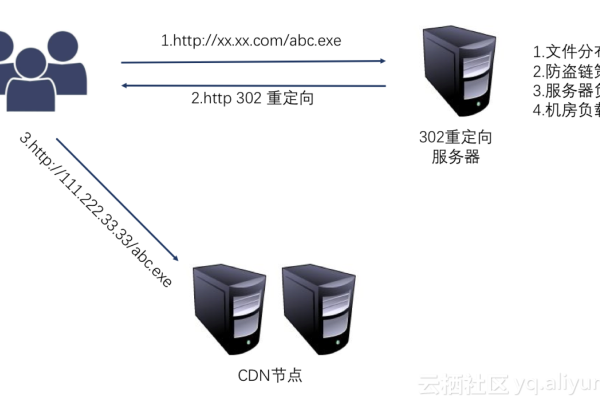 什么是免流CDN重定向？它如何工作？  第1张