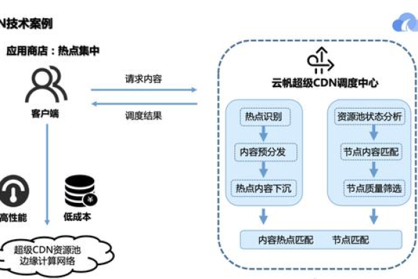 如何利用CDN与智能边缘技术优化采购流程？  第3张