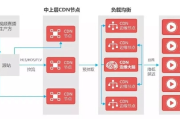 如何利用CDN与智能边缘技术优化采购流程？  第2张