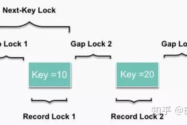 MySQL间隙锁的工作原理是什么，它如何影响并发控制？
