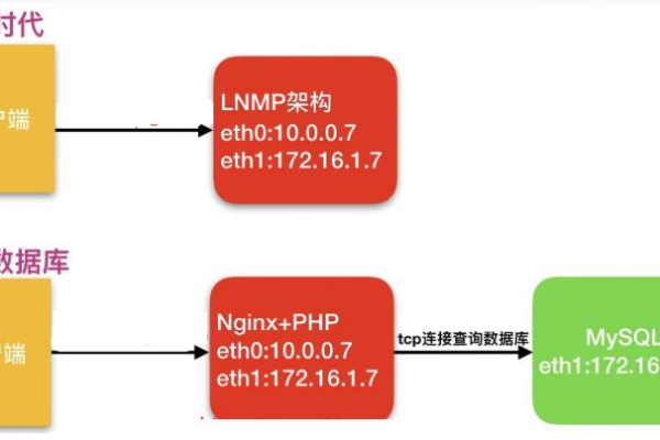 如何配置MySQL数据库以实现主从分离并集成LDAP认证？  第3张