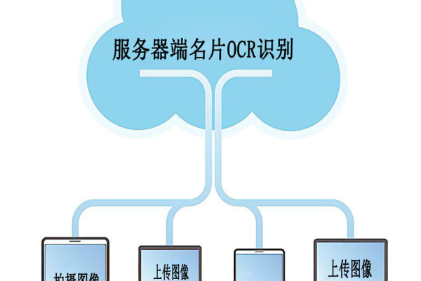 如何利用名片识别接口实现高效名片信息提取？