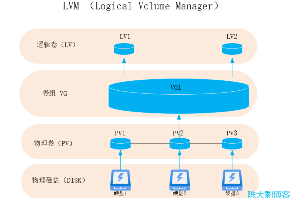 如何在Linux中使用LVM进行磁盘挂载？  第2张