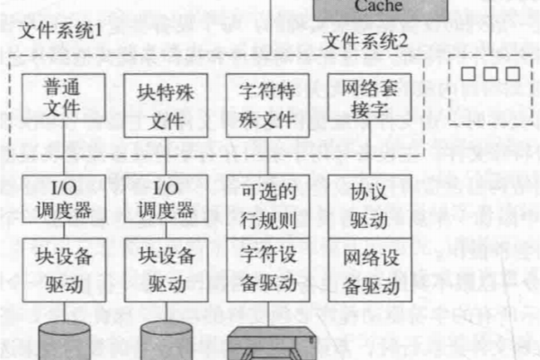 Linux I/O驱动是如何工作的？