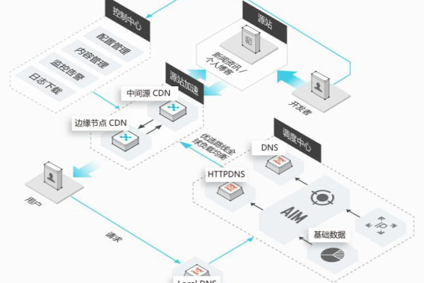 阿里云CDN究竟能为我们带来哪些优势？  第2张