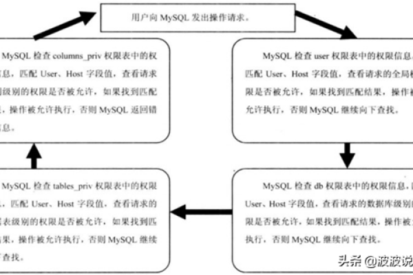 如何在MySQL中给指定用户赋予某个SCHEMA的权限？  第2张