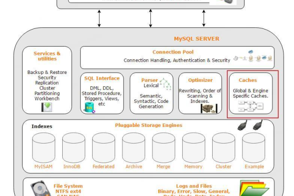 MySQL数据库与卓越架构技术框架，它们之间有哪些技术关联与优势？  第1张