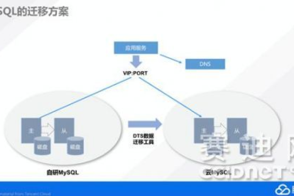 MySQL与W3C标准，如何实现从MySQL到MySQL的数据迁移？  第3张