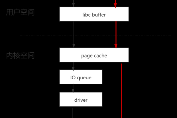 Linux I/O系统是如何运作的？  第3张