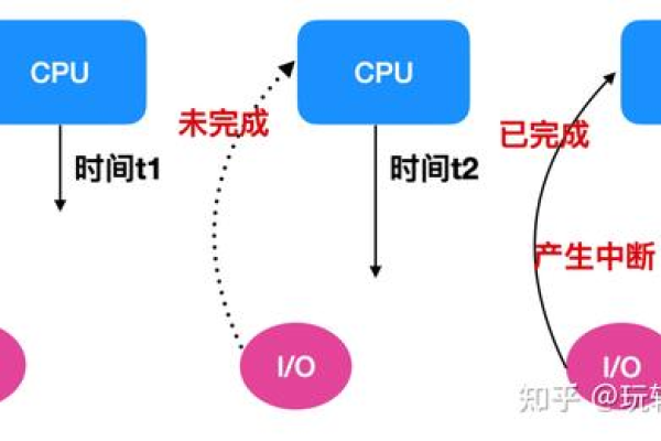 Linux I/O系统是如何运作的？  第2张