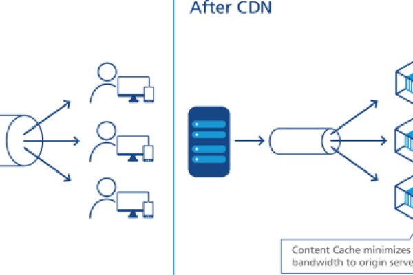 探索Chanp CDN，它是什么，如何工作？  第3张