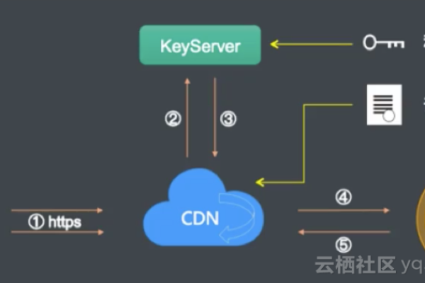 如何实现高效的 CDN 大文件下载方案？  第2张