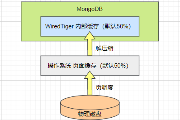 如何进行MongoDB性能测试以优化数据库性能？