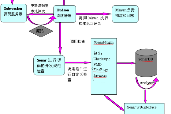 如何在Maven项目中集成Sonar进行代码检查？