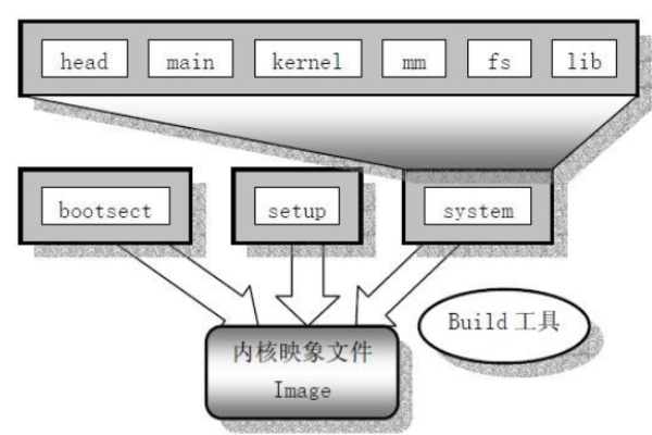 如何在Linux系统中生成Makefile？